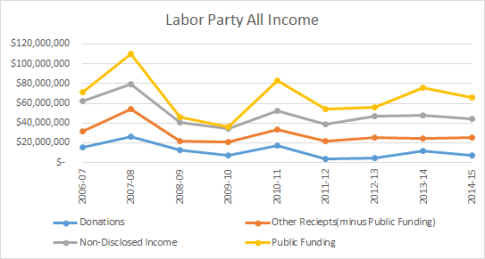 ALP All Income Graph