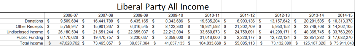 Liberal Party All Income Table