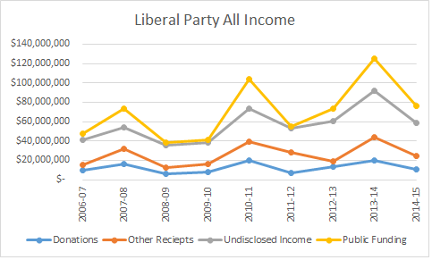 Liberal Party All Income
