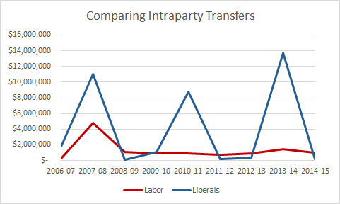 intraparty-transfers-compared